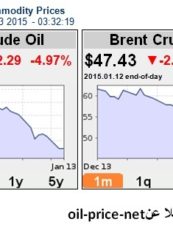 حمزة الجواهري: متابعة أسعار النفط 13/1/2015