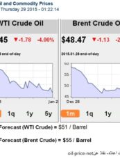 تقرير: حرب أسعار النفط تعود على العراق بنتائج عكسية