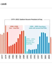 انتاج العراق من النفط الخام خلال الفترة 1965-2018