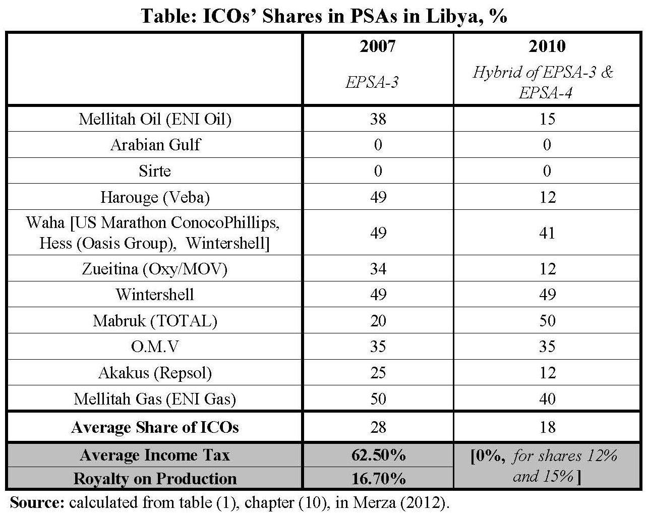 Merza-ICOs' Shares in PSAs in Libya
