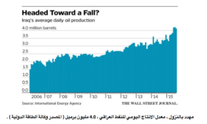 Chart Iraq oil production 2006-20015