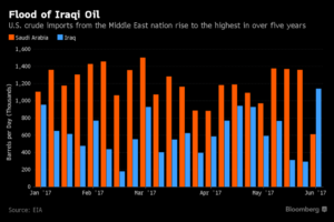 Flood of Iraqi oil