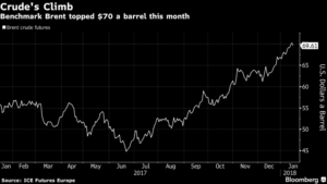 Benchmark Brent topped $70 this month