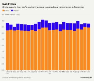 Iraq crude exports from Basra and Ceyhan