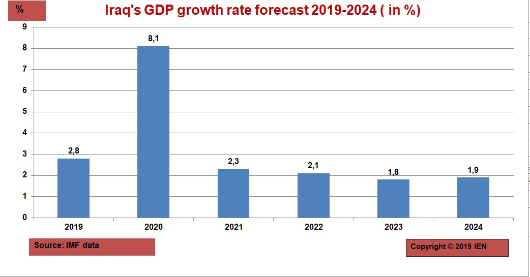 Iraq’s GDP growth rate forecast 20192024 ( in ) Iraqi Economists