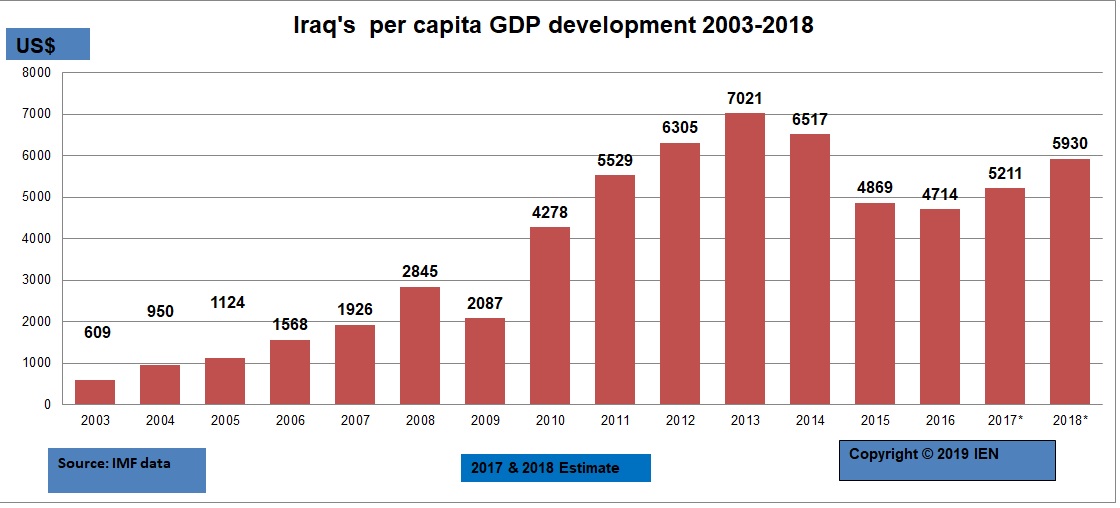 Iraqs Per Capita Gdp Development 2003 2018 Iraqi Economists Network