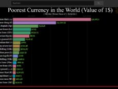 Poorest Currency in the World 1960 – 2020 | Weakest Currency