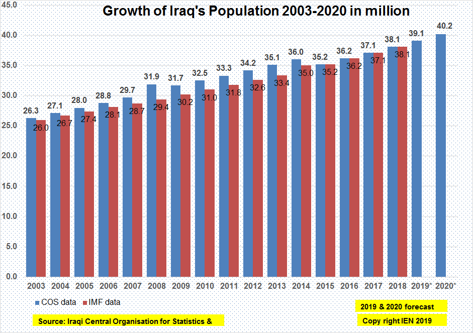 Iraq population growth
